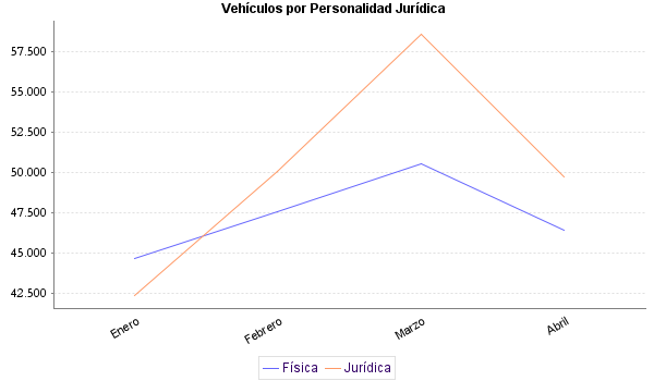     Vehículos por Personalidad Jurídica