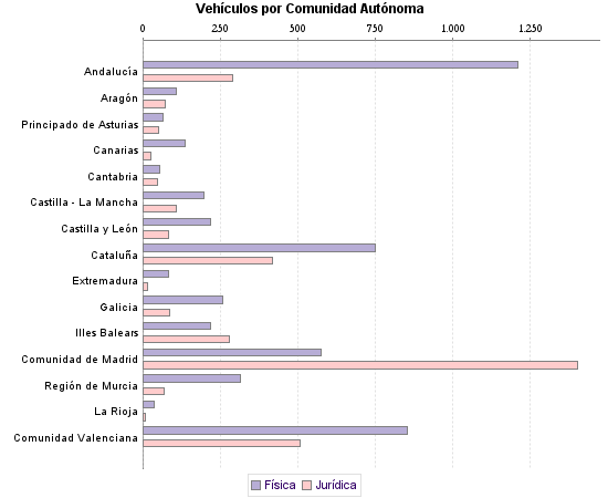     Vehículos por Comunidad Autónoma