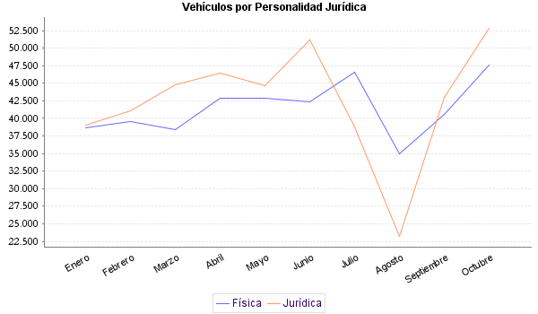     Vehículos por Personalidad Jurídica