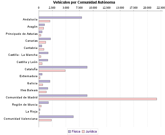     Vehículos por Comunidad Autónoma