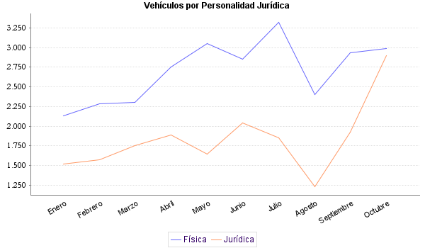     Vehículos por Personalidad Jurídica