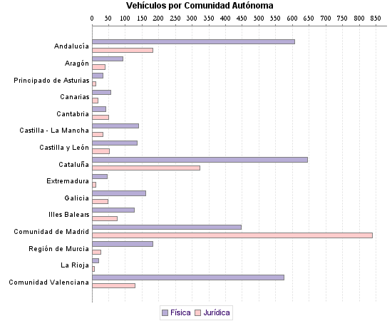     Vehículos por Comunidad Autónoma