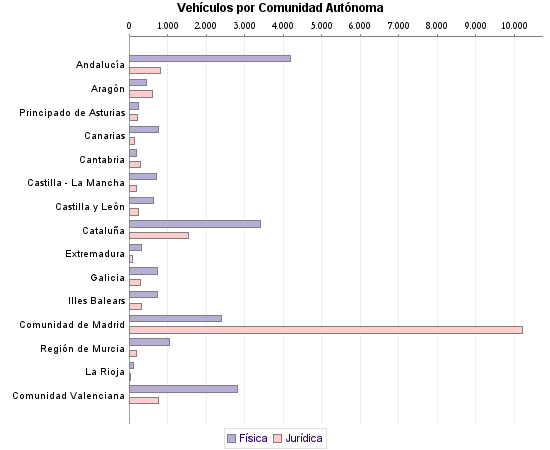     Vehículos por Comunidad Autónoma