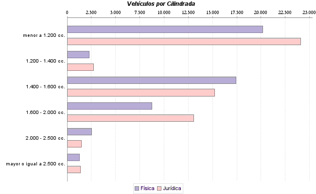     Vehículos por Cilindrada