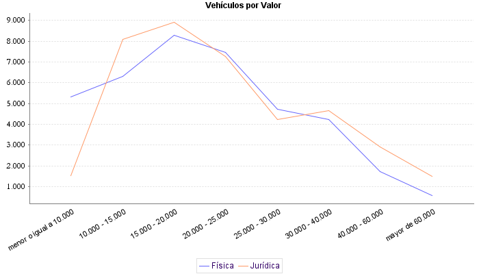     Vehículos por Valor