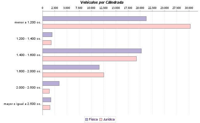     Vehículos por Cilindrada
