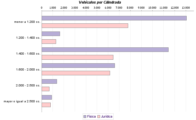     Vehículos por Cilindrada