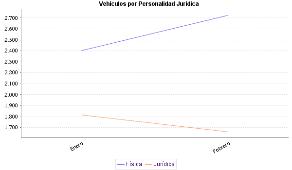     Vehículos por Personalidad Jurídica