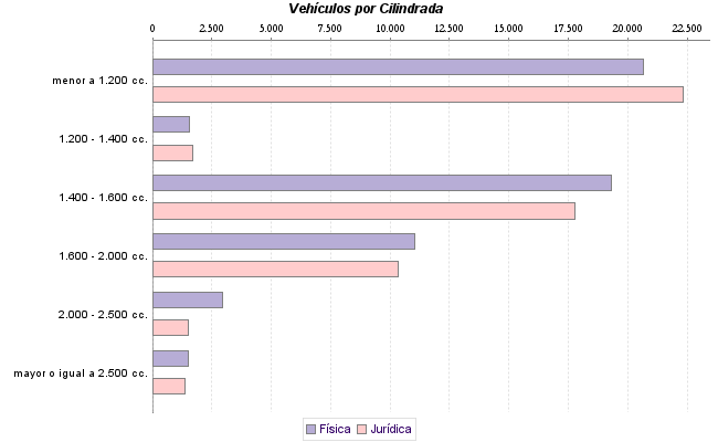     Vehículos por Cilindrada