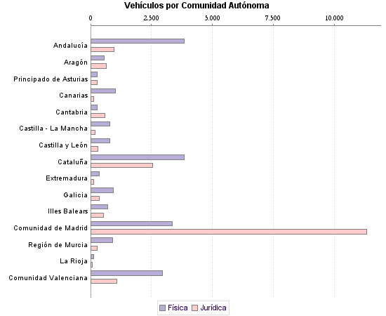     Vehículos por Comunidad Autónoma