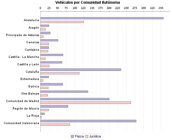     Vehículos por Comunidad Autónoma