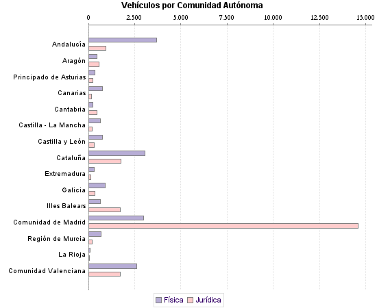     Vehículos por Comunidad Autónoma