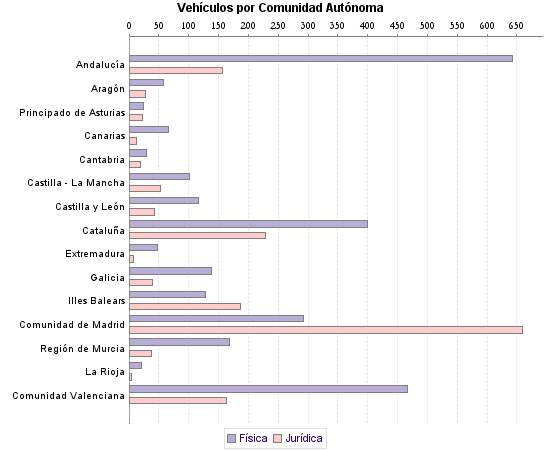     Vehículos por Comunidad Autónoma