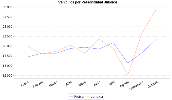     Vehículos por Personalidad Jurídica