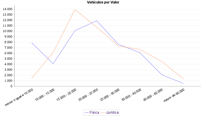     Vehículos por Valor