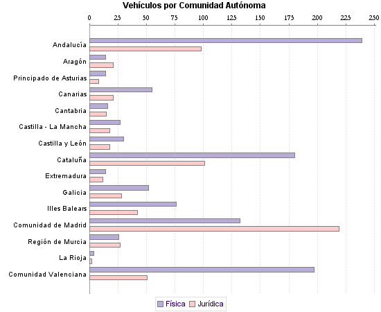     Vehículos por Comunidad Autónoma