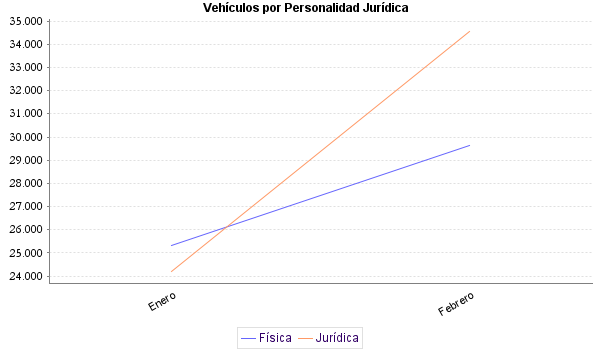     Vehículos por Personalidad Jurídica