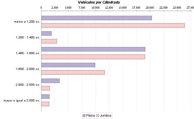     Vehículos por Cilindrada