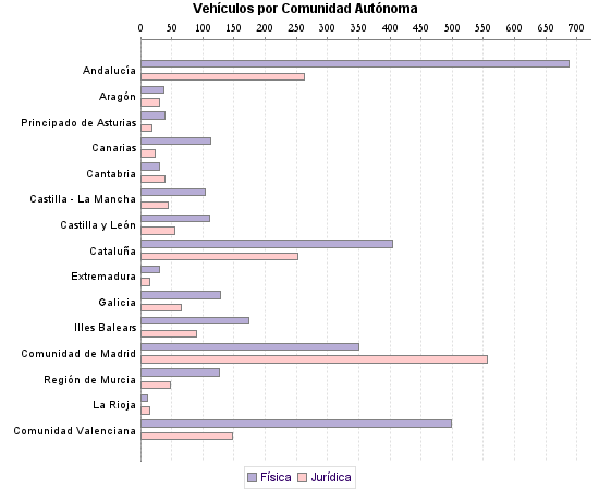     Vehículos por Comunidad Autónoma