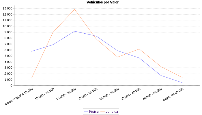     Vehículos por Valor