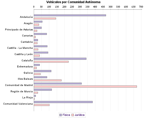     Vehículos por Comunidad Autónoma