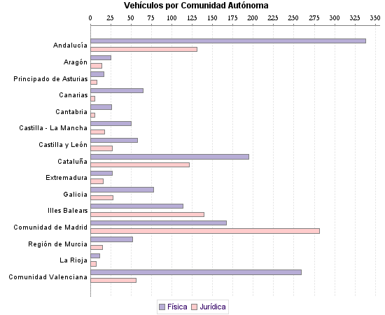     Vehículos por Comunidad Autónoma
