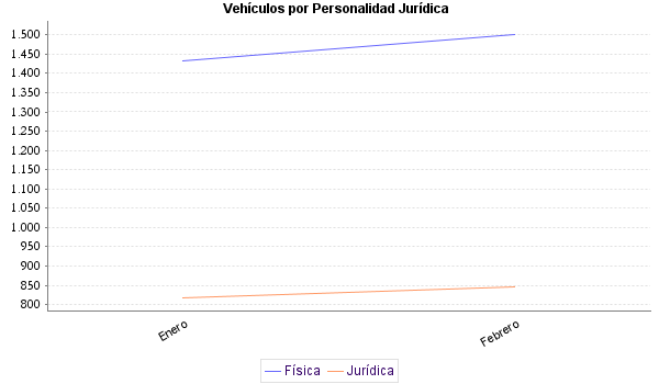     Vehículos por Personalidad Jurídica