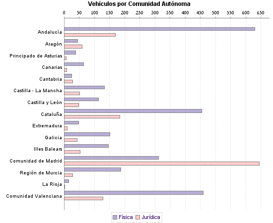     Vehículos por Comunidad Autónoma