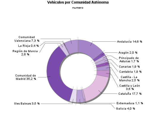 Vehículos por Comunidad Autónoma