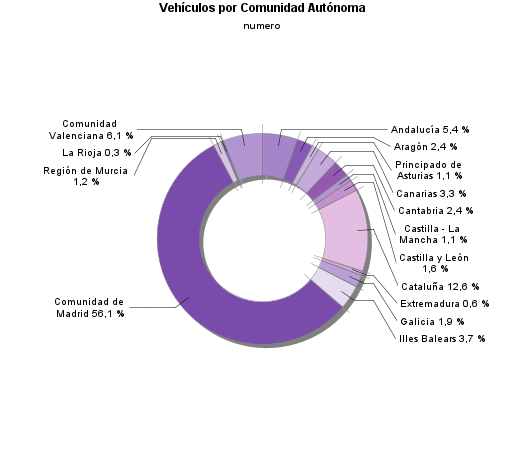 Vehículos por Comunidad Autónoma