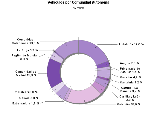 Vehículos por Comunidad Autónoma