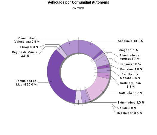 Vehículos por Comunidad Autónoma