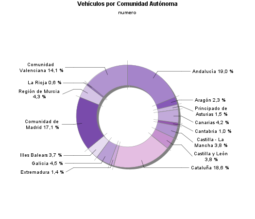 Vehículos por Comunidad Autónoma