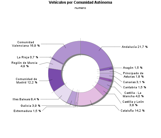 Vehículos por Comunidad Autónoma