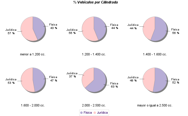    % Vehículos por Cilindrada