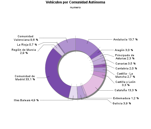 Vehículos por Comunidad Autónoma