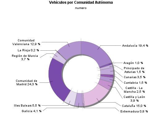 Vehículos por Comunidad Autónoma