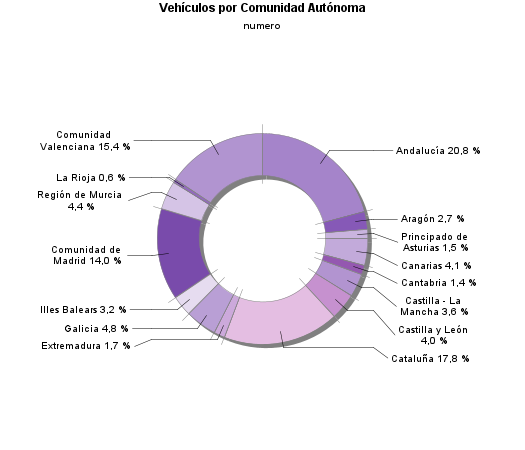 Vehículos por Comunidad Autónoma