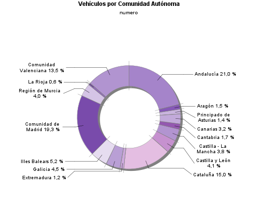 Vehículos por Comunidad Autónoma