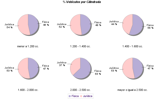    % Vehículos por Cilindrada