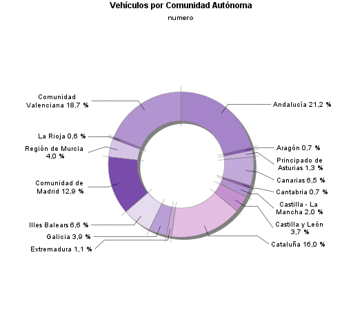 Vehículos por Comunidad Autónoma