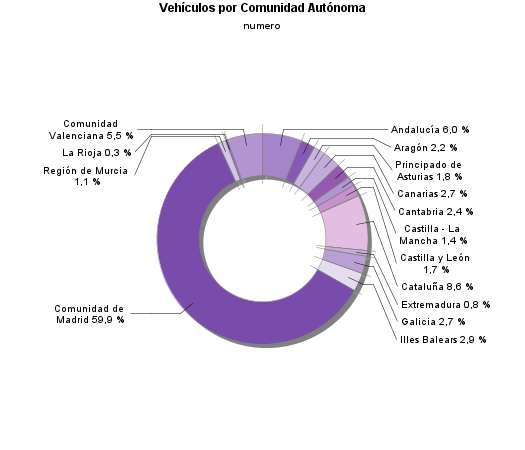 Vehículos por Comunidad Autónoma