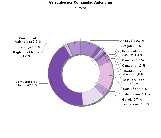 Vehículos por Comunidad Autónoma