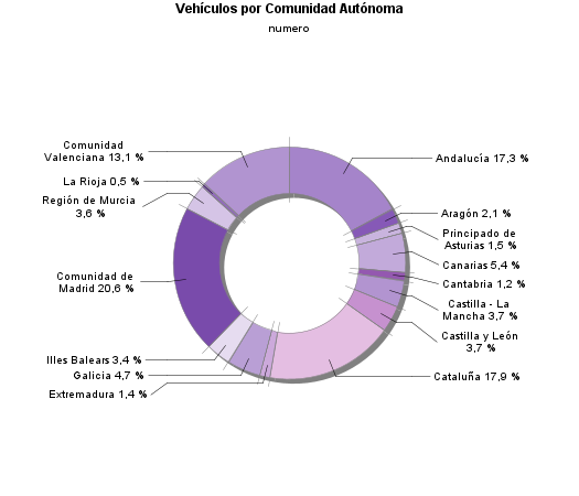 Vehículos por Comunidad Autónoma