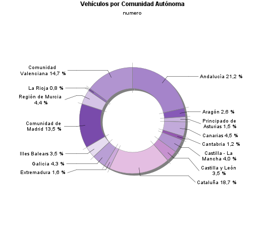 Vehículos por Comunidad Autónoma