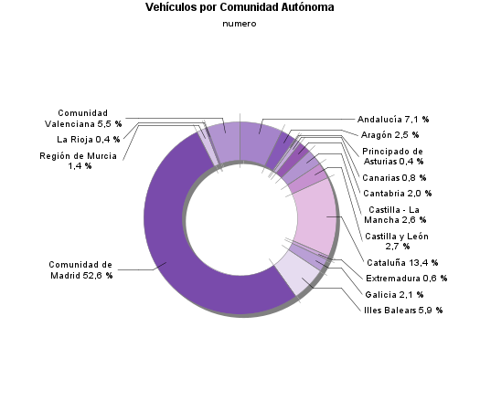 Vehículos por Comunidad Autónoma