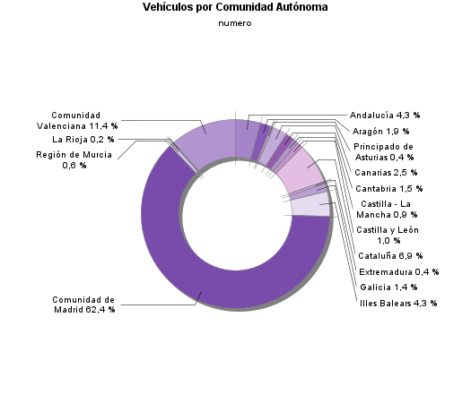 Vehículos por Comunidad Autónoma