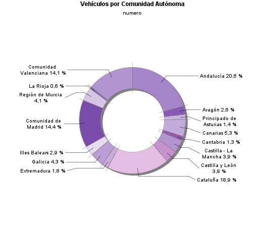 Vehículos por Comunidad Autónoma