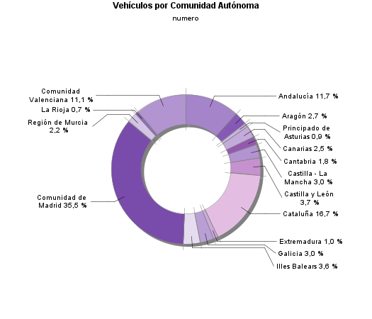 Vehículos por Comunidad Autónoma