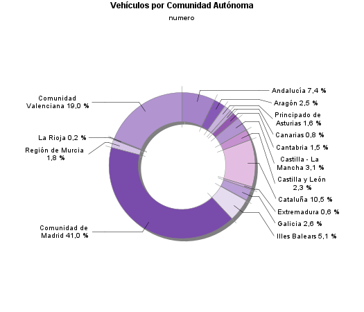 Vehículos por Comunidad Autónoma